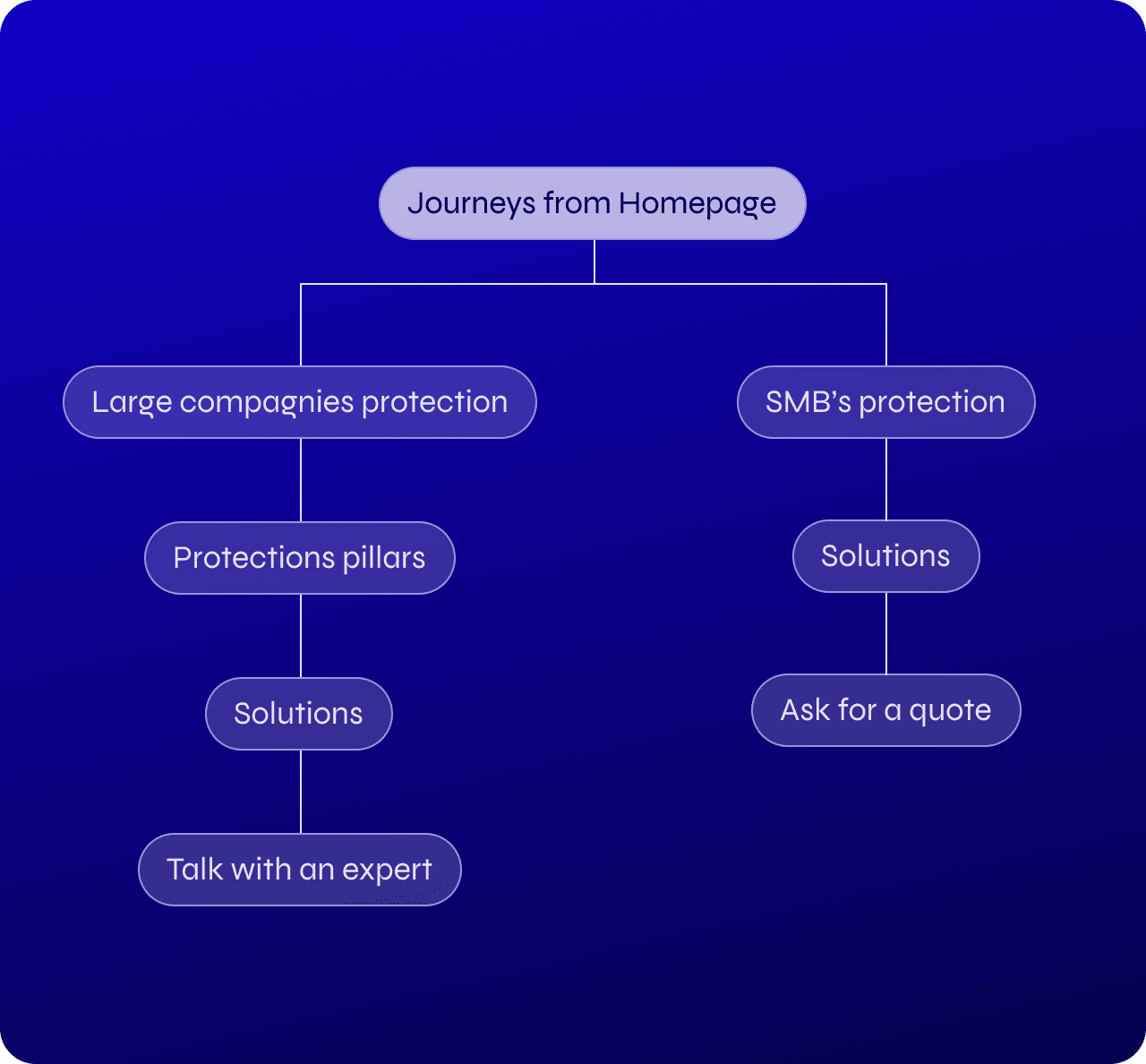 Scutum — user flow diagram